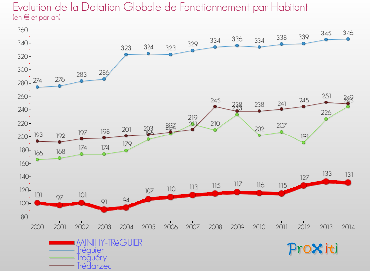Evolution et montant de la dotation globale de fonctionnement par Habitant pour MINIHY-TRéGUIER et les communes proches de 2000 à 2014. Comparaison des dotations globales de fonctionnement par habitant pour MINIHY-TRéGUIER et les communes voisines de 2000 à 2014.