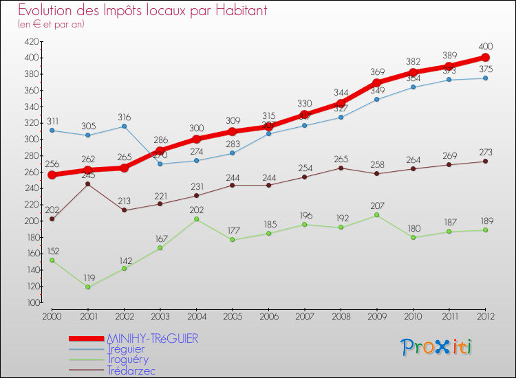 Evolution et montant des impôts locaux par Habitant pour MINIHY-TRéGUIER et les communes proches Comparaison des impôts locaux par habitant pour MINIHY-TRéGUIER et les communes voisines
