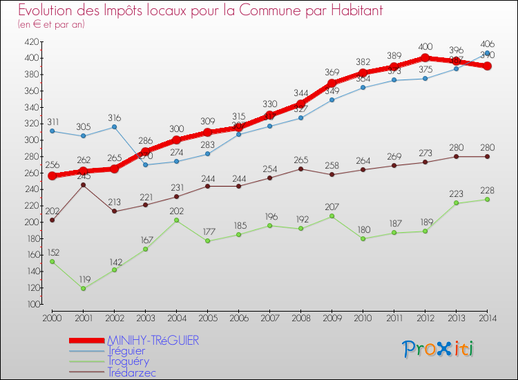Evolution et montant des impôts locaux par Habitant pour MINIHY-TRéGUIER et les communes proches de 2000 à 2014 Comparaison des impôts locaux par habitant pour MINIHY-TRéGUIER et les communes voisines de 2000 à 2014