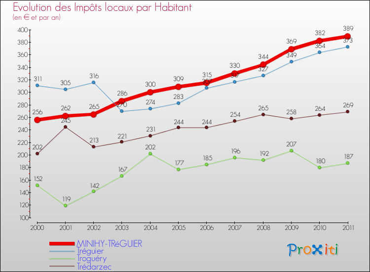 Evolution et montant des impôts locaux par Habitant pour MINIHY-TRéGUIER et les communes proches Comparaison des impôts locaux par habitant pour MINIHY-TRéGUIER et les communes voisines