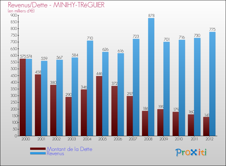 Evolution comparée de la dette et des revenus pour la commune de MINIHY-TRéGUIER de 2000 à 2012 Comparaison de la dette et des revenus pour MINIHY-TRéGUIER de 2000 à 2012