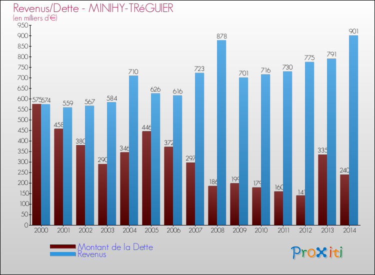 Evolution comparée de la dette et des revenus pour la commune de MINIHY-TRéGUIER de 2000 à 2014 Comparaison de la dette et des revenus pour MINIHY-TRéGUIER de 2000 à 2014