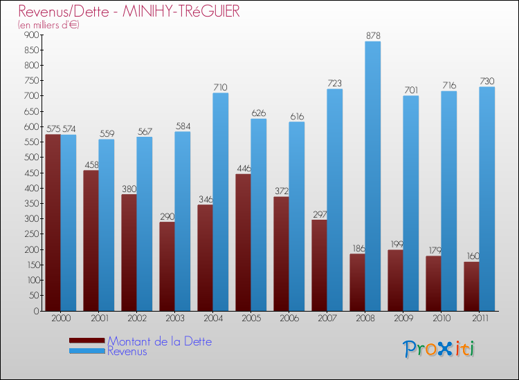 Evolution comparée de la dette et des revenus pour la commune de MINIHY-TRéGUIER de 2000 à 2011 Comparaison de la dette et des revenus pour MINIHY-TRéGUIER de 2000 à 2011