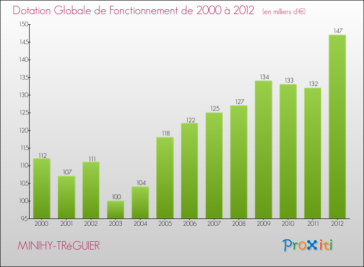 Evolution du montant de la Dotation Globale de Fonctionnement pour la commune de MINIHY-TRéGUIER de 2000 à 2012 Evolution du montant de la Dotation Globale de Fonctionnement pour MINIHY-TRéGUIER de 2000 à 2012