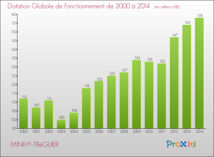 Evolution du montant de la Dotation Globale de Fonctionnement pour la commune de MINIHY-TRéGUIER de 2000 à 2014 Evolution du montant de la Dotation Globale de Fonctionnement pour MINIHY-TRéGUIER de 2000 à 2014