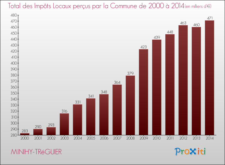Evolution des Impôts Locaux pour la commune de MINIHY-TRéGUIER de 2000 à 2014 Evolution des Impôts Locaux pour MINIHY-TRéGUIER de 2000 à 2014