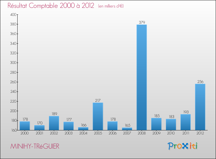 Evolution du résultat comptable pour la commune de MINIHY-TRéGUIER de 2000 à 2012 Evolution du résultat comptable pour MINIHY-TRéGUIER de 2000 à 2012