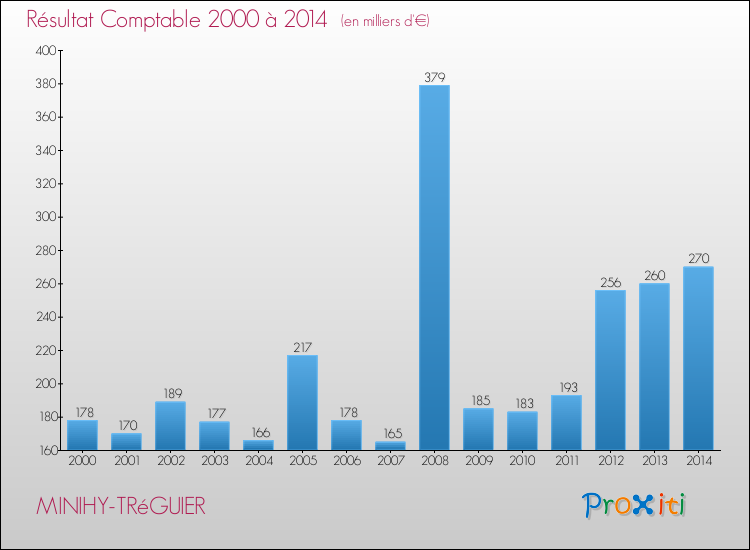 Evolution du résultat comptable pour la commune de MINIHY-TRéGUIER de 2000 à 2014 Evolution du résultat comptable pour MINIHY-TRéGUIER de 2000 à 2014