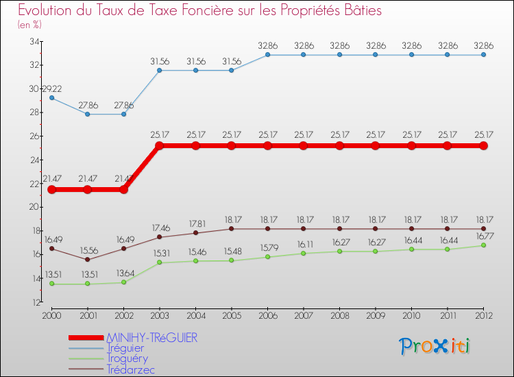 Evolution du taux de la taxe foncière sur le bati pour MINIHY-TRéGUIER et les communes proches de 2000 à 2012 Comparaison des taux de taxe foncière sur le bati pour MINIHY-TRéGUIER et les communes voisines de 2000 à 2012
