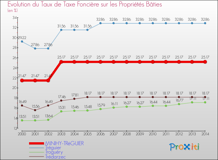 Evolution du taux de la taxe foncière sur le bati pour MINIHY-TRéGUIER et les communes proches de 2000 à 2014 Comparaison des taux de taxe foncière sur le bati pour MINIHY-TRéGUIER et les communes voisines de 2000 à 2014