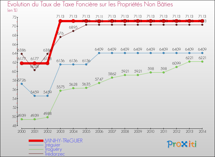 Evolution du taux de la taxe foncière sur les immeubles et terrains non batis pour MINIHY-TRéGUIER et les communes proches de 2000 à 2014 Comparaison des taux de la taxe foncière sur les immeubles et terrains non batis pour MINIHY-TRéGUIER et les communes voisines de 2000 à 2014