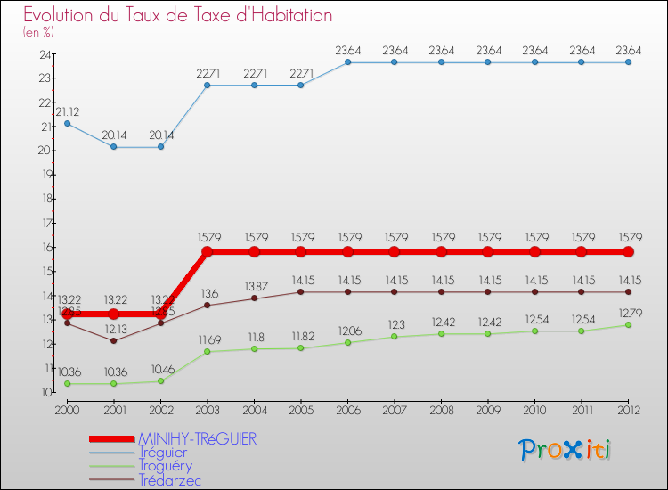 Evolution du taux de la taxe d'habitation pour MINIHY-TRéGUIER et les communes proches Comparaison des taux de la taxe d'habitation pour MINIHY-TRéGUIER et les communes voisines