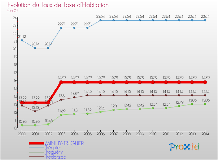 Evolution du taux de la taxe d'habitation pour MINIHY-TRéGUIER et les communes proches de 2000 à 2014 Comparaison des taux de la taxe d'habitation pour MINIHY-TRéGUIER et les communes voisines de 2000 à 2014