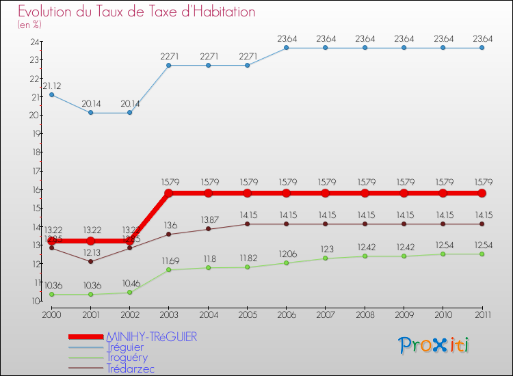 Evolution du taux de la taxe d'habitation pour MINIHY-TRéGUIER et les communes proches Comparaison des taux de la taxe d'habitation pour MINIHY-TRéGUIER et les communes voisines