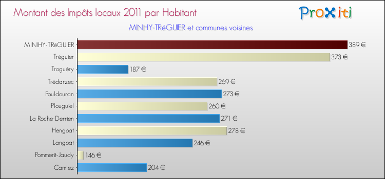 Montant des impôts locaux par Habitant pour MINIHY-TRéGUIER et les communes proches Comparaison des impôts locaux par habitant pour MINIHY-TRéGUIER et les communes voisines