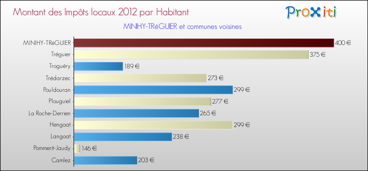 Montant des impôts locaux par Habitant pour MINIHY-TRéGUIER et les communes proches Comparaison des impôts locaux par habitant pour MINIHY-TRéGUIER et les communes voisines