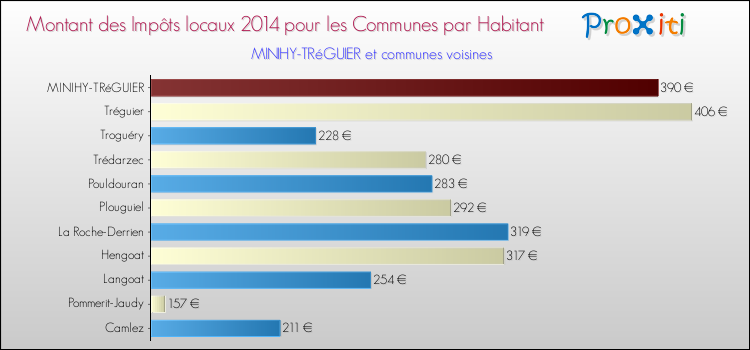 Montant des impôts locaux par Habitant pour MINIHY-TRéGUIER et les communes proches en 2014 Comparaison des impôts locaux par habitant pour MINIHY-TRéGUIER et les communes voisines en 2014