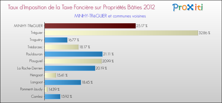 Taux d'imposition de la taxe foncière sur le bati 2012 pour MINIHY-TRéGUIER et les communes proches Comparaison des taux d'imposition de la taxe foncière sur le bati 2012 pour MINIHY-TRéGUIER et les communes voisines