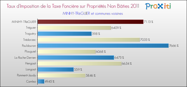Taux d'imposition de la taxe foncière sur les immeubles et terrains non batis 2011 pour MINIHY-TRéGUIER et les communes proches Comparaison des taux d'imposition de la taxe foncière sur les immeubles et terrains non batis 2011 pour MINIHY-TRéGUIER et les communes voisines