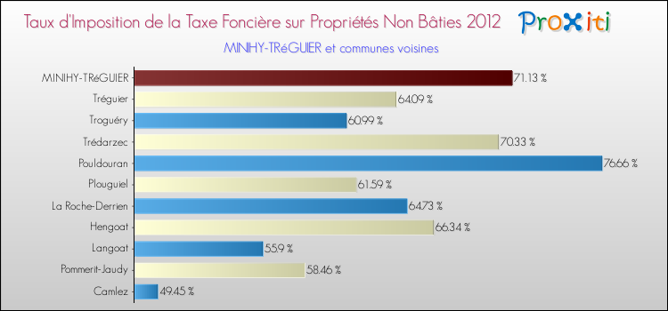Taux d'imposition de la taxe foncière sur les immeubles et terrains non batis 2012 pour MINIHY-TRéGUIER et les communes proches Comparaison des taux d'imposition de la taxe foncière sur les immeubles et terrains non batis 2012 pour MINIHY-TRéGUIER et les communes voisines
