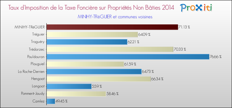 Taux d'imposition de la taxe foncière sur les immeubles et terrains non batis 2014 pour MINIHY-TRéGUIER et les communes proches Comparaison des taux d'imposition de la taxe foncière sur les immeubles et terrains non batis 2014 pour MINIHY-TRéGUIER et les communes voisines