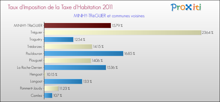 Taux d'imposition de la taxe d'habitation 2011 pour MINIHY-TRéGUIER et les communes proches Comparaison des taux d'imposition de la taxe d'habitation 2011 pour MINIHY-TRéGUIER et les communes voisines