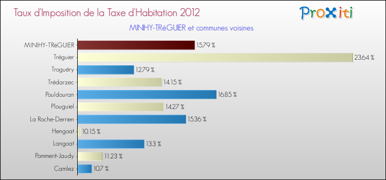 Taux d'imposition de la taxe d'habitation 2012 pour MINIHY-TRéGUIER et les communes proches Comparaison des taux d'imposition de la taxe d'habitation 2012 pour MINIHY-TRéGUIER et les communes voisines