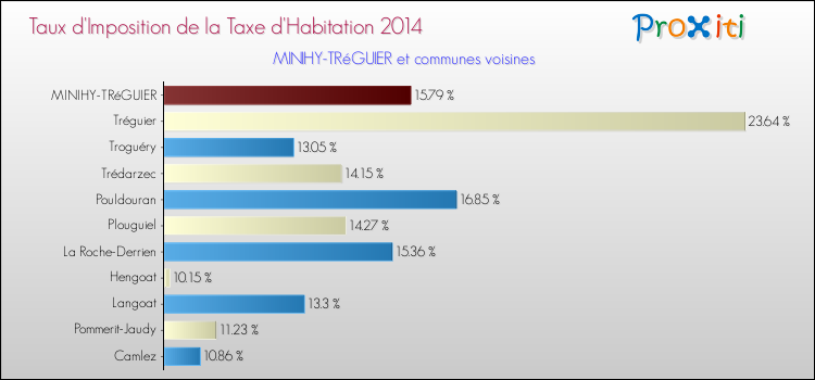 Taux d'imposition de la taxe d'habitation 2014 pour MINIHY-TRéGUIER et les communes proches Comparaison des taux d'imposition de la taxe d'habitation 2014 pour MINIHY-TRéGUIER et les communes voisines