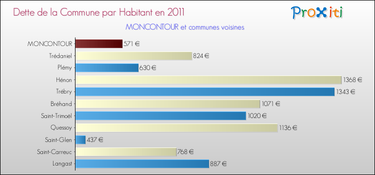 Dette par habitant de la commune en 2011 pour MONCONTOUR et les communes proches Comparaison de la dette par habitant de la commune en 2011 pour MONCONTOUR et les communes voisines