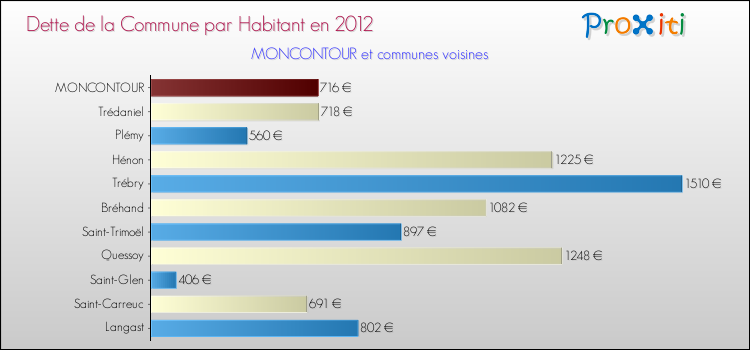 Dette par habitant de la commune en 2012 pour MONCONTOUR et les communes proches Comparaison de la dette par habitant de la commune en 2012 pour MONCONTOUR et les communes voisines