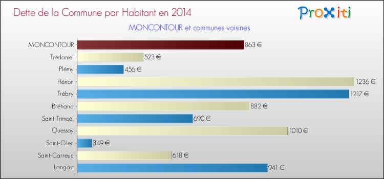 Dette par habitant de la commune en 2014 pour MONCONTOUR et les communes proches Comparaison de la dette par habitant de la commune en 2014 pour MONCONTOUR et les communes voisines