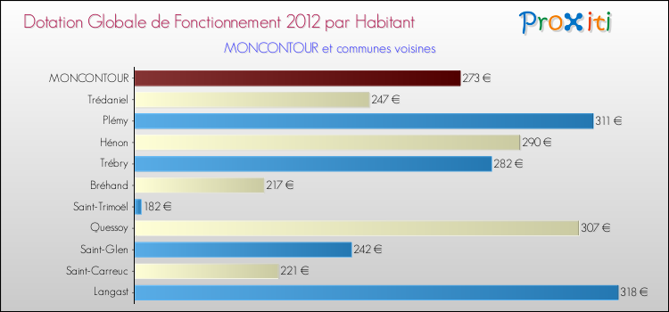 Montant des dotations globales de fonctionnement DGF par Habitant pour MONCONTOUR et les communes proches Comparaison des des dotations globales de fonctionnement DGF par habitant pour MONCONTOUR et les communes voisines