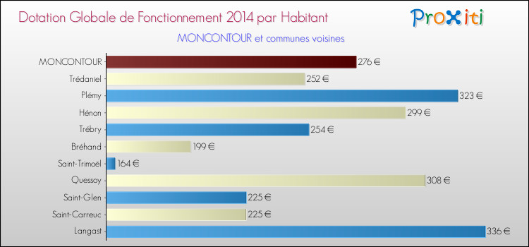Montant des dotations globales de fonctionnement DGF par Habitant pour MONCONTOUR et les communes proches en 2014. Comparaison des des dotations globales de fonctionnement DGF par habitant pour MONCONTOUR et les communes voisines en 2014.