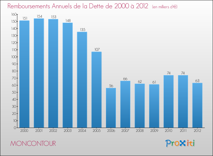 Evolution de l'annuité de la dette pour la commune de MONCONTOUR de 2000 à 2012 Annuités de la dette pour MONCONTOUR de 2000 à 2012