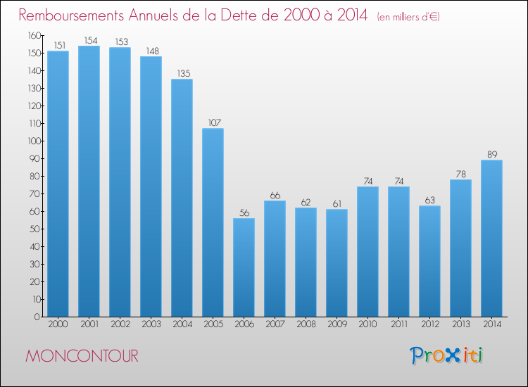 Evolution de l'annuité de la dette pour la commune de MONCONTOUR de 2000 à 2014 Annuités de la dette pour MONCONTOUR de 2000 à 2014
