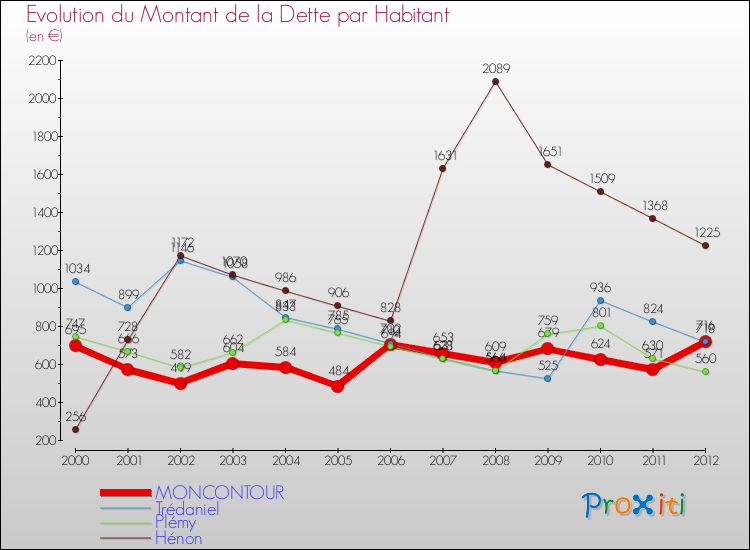 Evolution de la dette par habitant pour la commune de MONCONTOUR et les communes proches de 2000 à 2012 Comparaison de la dette par habitant pour MONCONTOUR et les communes voisines de 2000 à 2012