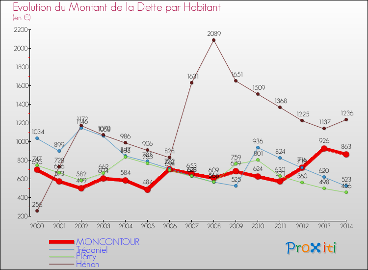 Evolution de la dette par habitant pour la commune de MONCONTOUR et les communes proches de 2000 à 2014 Comparaison de la dette par habitant pour MONCONTOUR et les communes voisines de 2000 à 2014