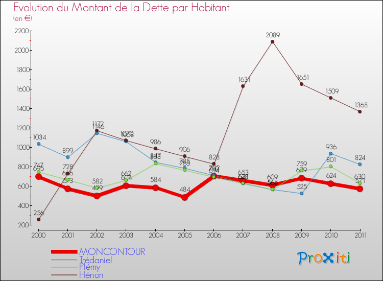 Evolution de la dette par habitant pour la commune de MONCONTOUR et les communes proches Comparaison de la dette par habitant pour MONCONTOUR et les communes voisines