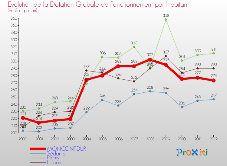 Evolution et montant de la dotation globale de fonctionnement par Habitant pour MONCONTOUR et les communes proches Comparaison des dotations globales de fonctionnement par habitant pour MONCONTOUR et les communes voisines