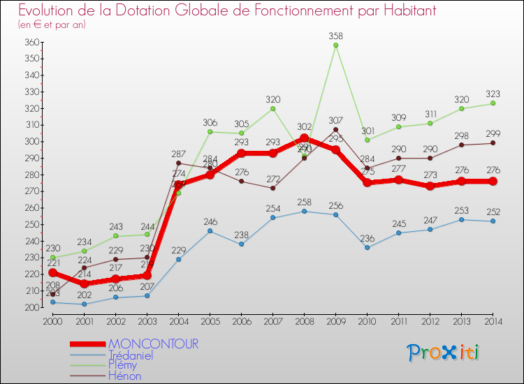 Evolution et montant de la dotation globale de fonctionnement par Habitant pour MONCONTOUR et les communes proches de 2000 à 2014. Comparaison des dotations globales de fonctionnement par habitant pour MONCONTOUR et les communes voisines de 2000 à 2014.