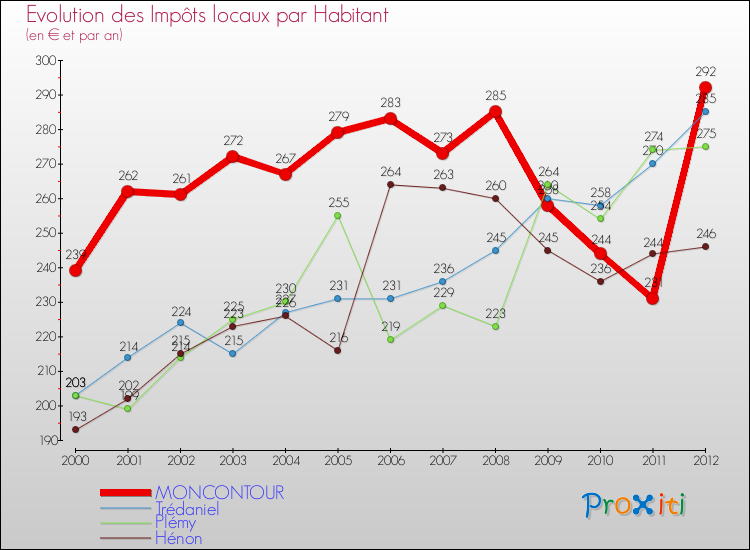 Evolution et montant des impôts locaux par Habitant pour MONCONTOUR et les communes proches Comparaison des impôts locaux par habitant pour MONCONTOUR et les communes voisines
