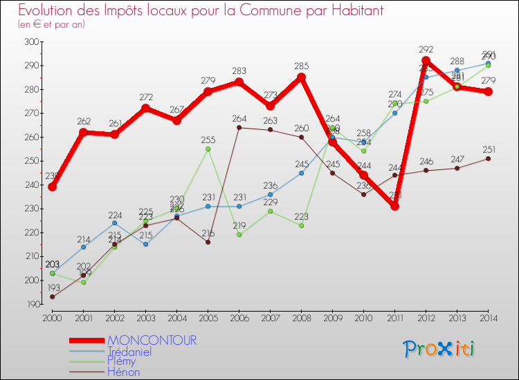 Evolution et montant des impôts locaux par Habitant pour MONCONTOUR et les communes proches de 2000 à 2014 Comparaison des impôts locaux par habitant pour MONCONTOUR et les communes voisines de 2000 à 2014
