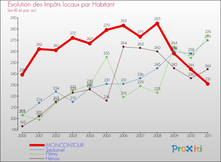 Evolution et montant des impôts locaux par Habitant pour MONCONTOUR et les communes proches Comparaison des impôts locaux par habitant pour MONCONTOUR et les communes voisines