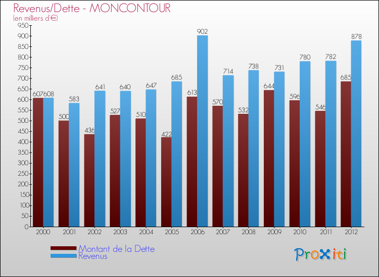 Evolution comparée de la dette et des revenus pour la commune de MONCONTOUR de 2000 à 2012 Comparaison de la dette et des revenus pour MONCONTOUR de 2000 à 2012