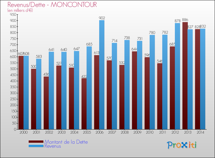 Evolution comparée de la dette et des revenus pour la commune de MONCONTOUR de 2000 à 2014 Comparaison de la dette et des revenus pour MONCONTOUR de 2000 à 2014