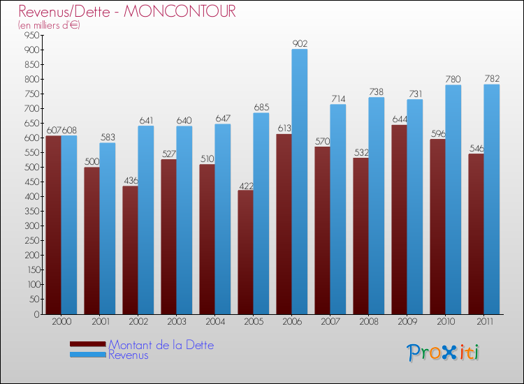 Evolution comparée de la dette et des revenus pour la commune de MONCONTOUR de 2000 à 2011 Comparaison de la dette et des revenus pour MONCONTOUR de 2000 à 2011