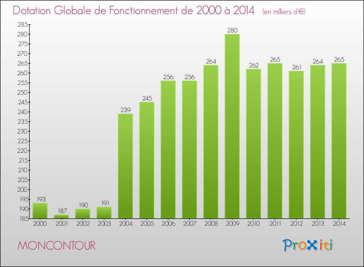 Evolution du montant de la Dotation Globale de Fonctionnement pour la commune de MONCONTOUR de 2000 à 2014 Evolution du montant de la Dotation Globale de Fonctionnement pour MONCONTOUR de 2000 à 2014