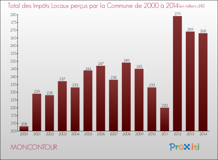 Evolution des Impôts Locaux pour la commune de MONCONTOUR de 2000 à 2014 Evolution des Impôts Locaux pour MONCONTOUR de 2000 à 2014