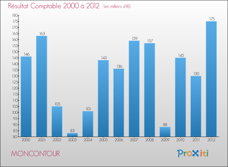 Evolution du résultat comptable pour la commune de MONCONTOUR de 2000 à 2012 Evolution du résultat comptable pour MONCONTOUR de 2000 à 2012