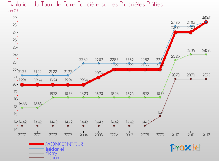 Evolution du taux de la taxe foncière sur le bati pour MONCONTOUR et les communes proches de 2000 à 2012 Comparaison des taux de taxe foncière sur le bati pour MONCONTOUR et les communes voisines de 2000 à 2012